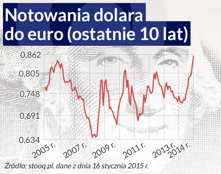 Dolar dla zuchwałych