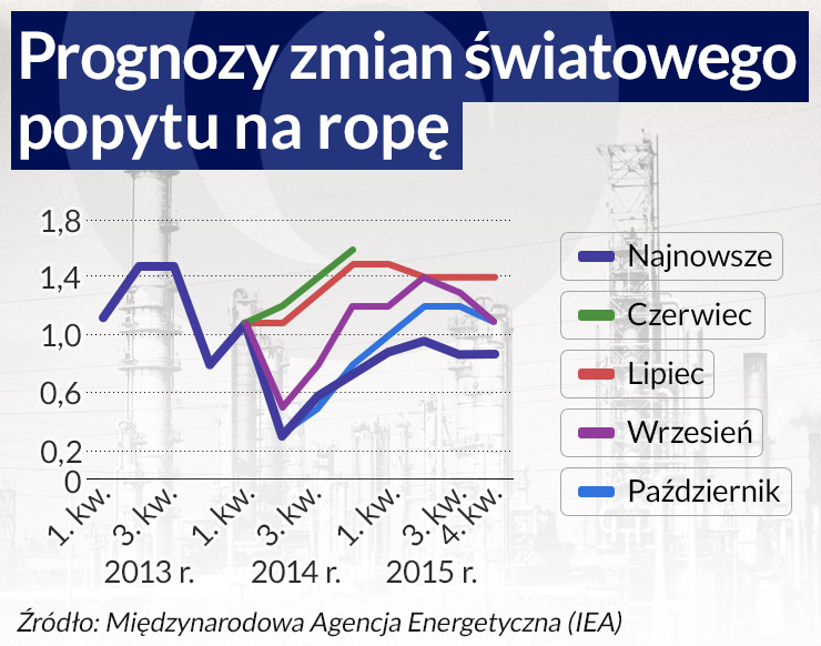 Tania ropa wstrząśnie finansami świata