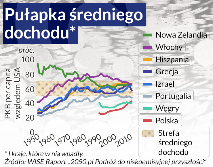 Polska na zakręcie rozwoju