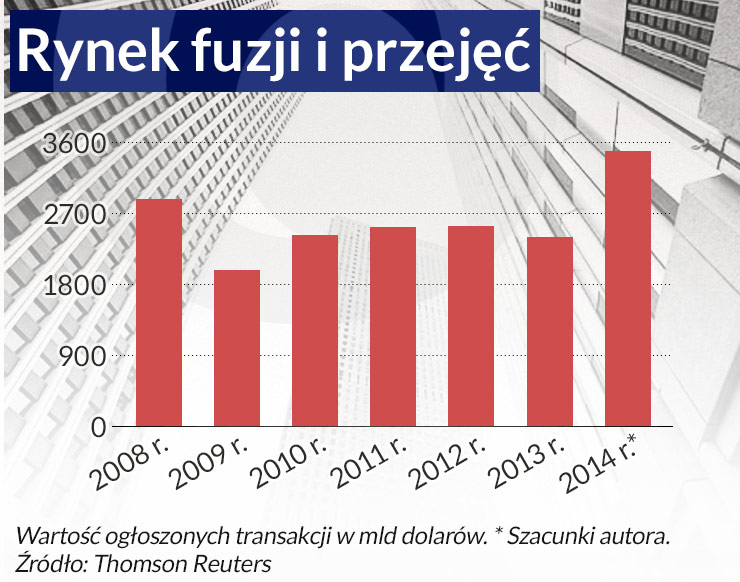 W fuzjach i przejęciach historyczna odmiana