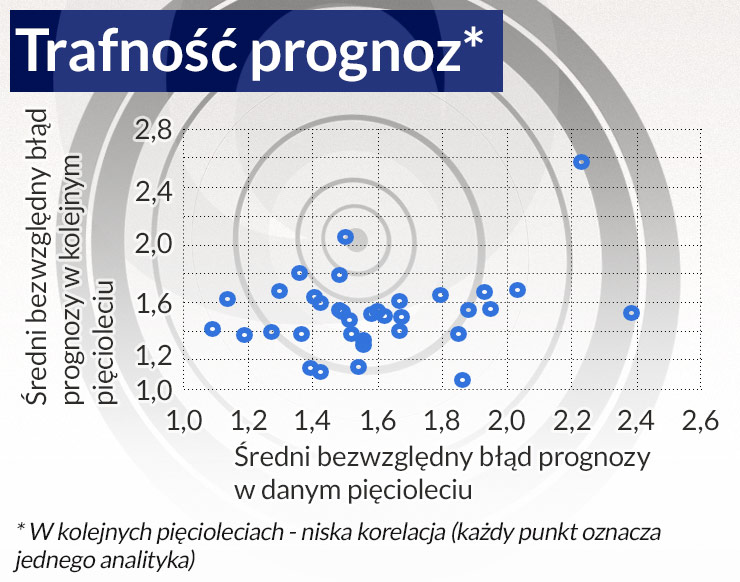 Jak czytać prognozy, czyli alibi dla prognosty