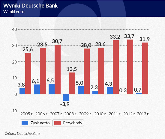 Wyniki-Deutsche-Bank