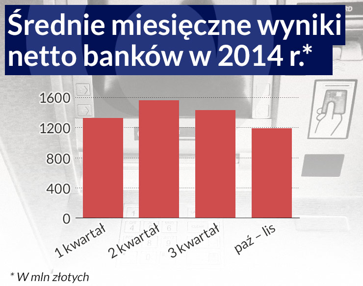 Zyski banków mocno spadną