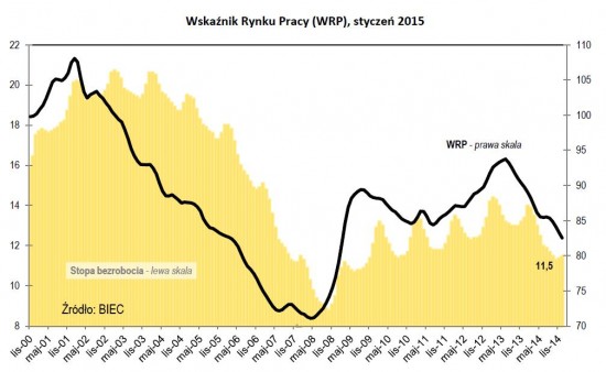 Drozdowicz, rynek pracy, 2.2.15
