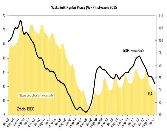 Wolniejszy spadek bezrobocia