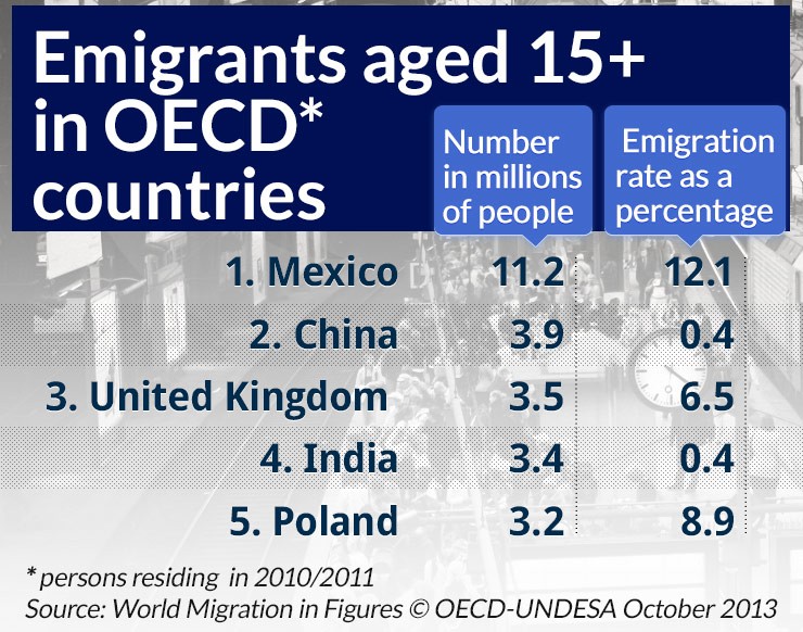 The Poles are leaders in emigration; someone has to replace them here