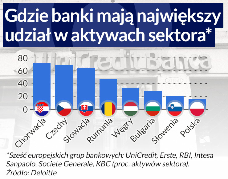 Europę Środkową czeka wyprzedaż banków