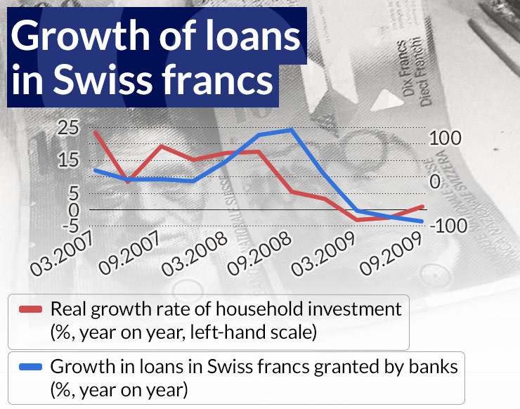 Counterfactual: A world without Swiss franc loans