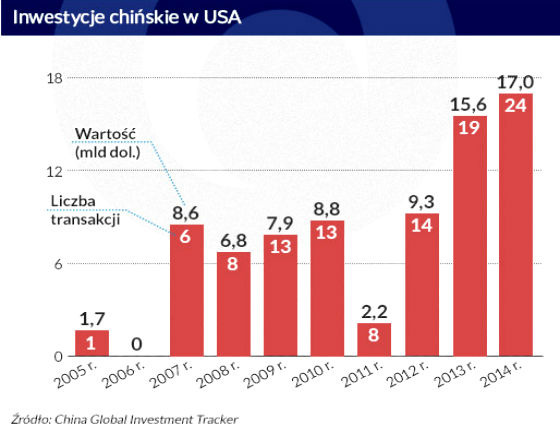 Coraz więcej chińskiego kapitału w USA