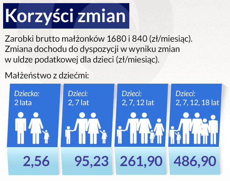 Paradoks złotego, czyli o karaniu za wyższy dochód