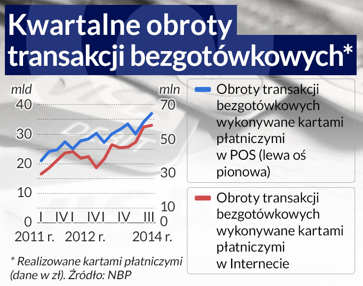 Spadek interchange wymusi zmianę roli kart płatniczych