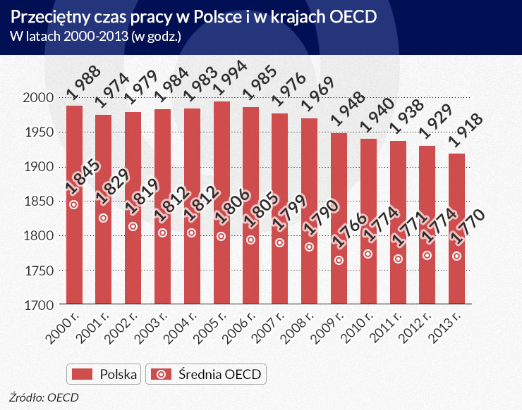 Polacy: pracoholicy Europy