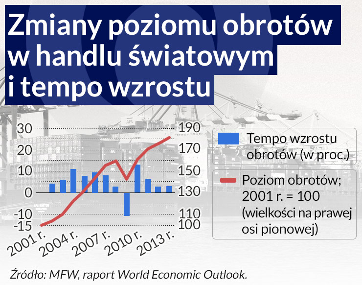 Światowej gospodarce nie przeszkadza wolniejszy rozwój handlu