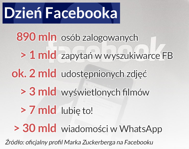 Gospodarcze znaczenie Facebooka jest wyolbrzymiane