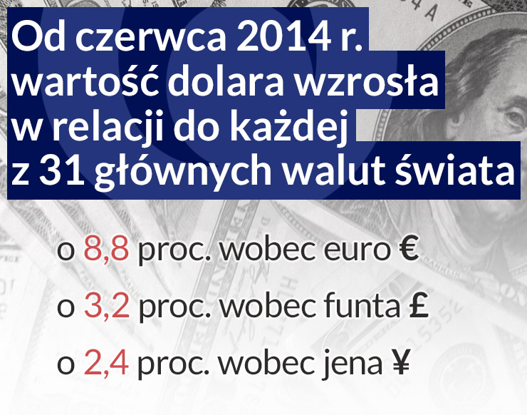 Na silnym dolarze Ameryka zyskuje więcej, niż traci