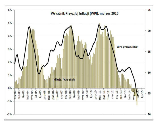 Z deflacją zostaniemy na dłużej