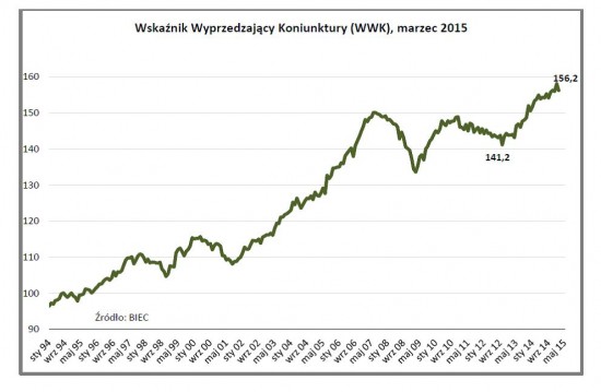 Drozdowicz, koniunktura, 27.3.15