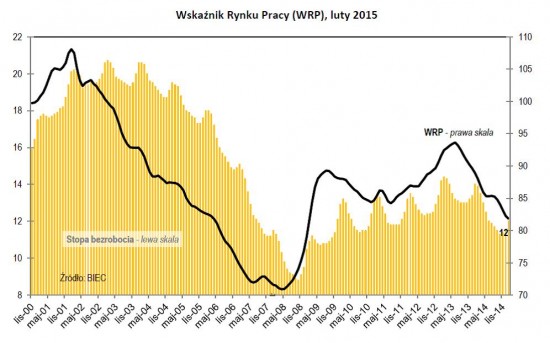 Drozdowicz, rynek pracy, 2.3.15