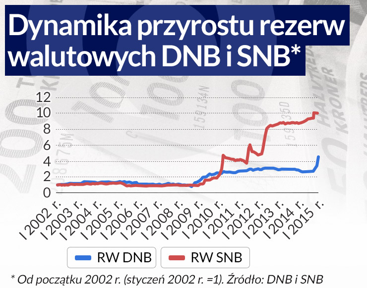 Duńska korona radzi sobie lepiej niż frank