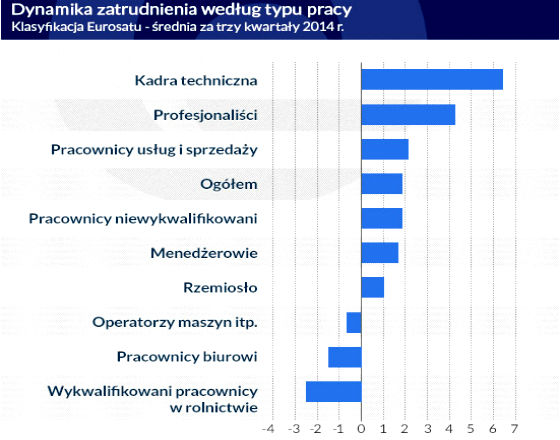 Pracuje więcej osób, choć wciąż za mało