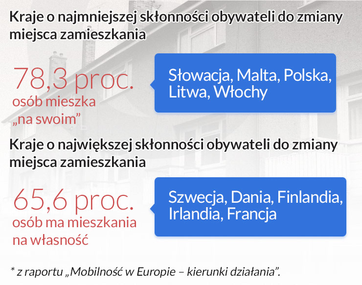 11 proc. Europejczyków mieszka w lokalach socjalnych