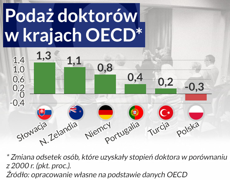 Do doktoratu mobilizuje marzenie o bogactwie