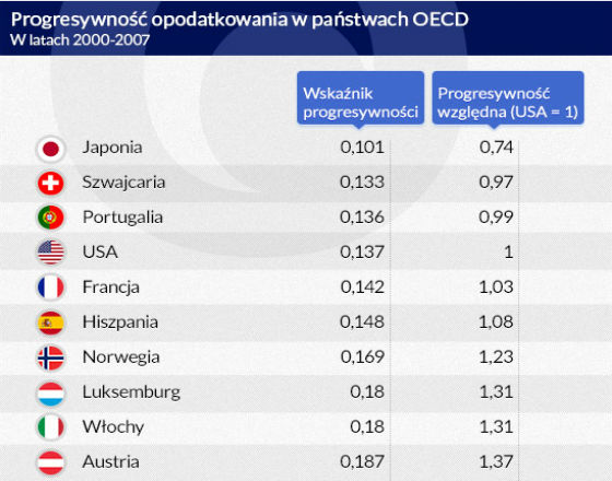 Progresywność systemu opodatkowania a możliwość uzyskania dodatkowych wpływów przez rząd