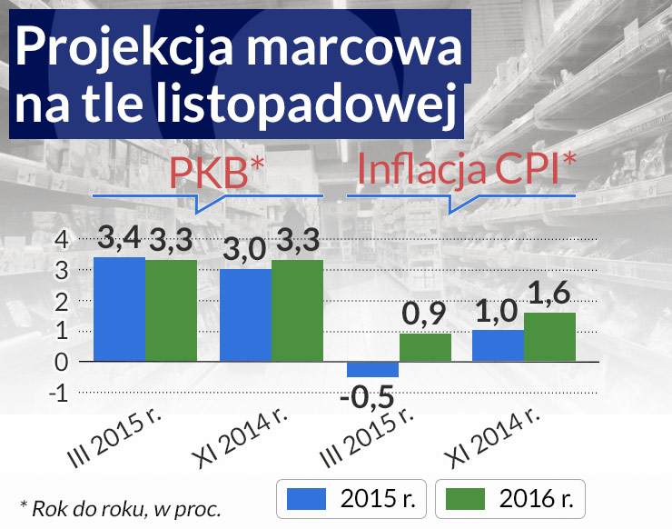 Inflacja nie wróci do celu, ale RPP zakończyła obniżki stóp