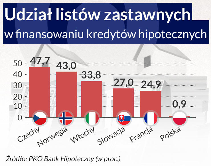 PKO proponuje nowy model na rynku hipotecznym