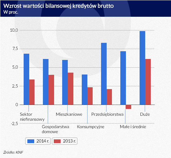 Wzrost-wartości-bilansowej-kredytów-brutto