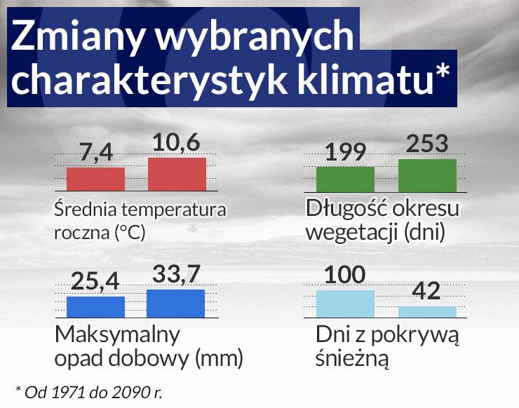 Im cieplejszy klimat, tym większe koszty