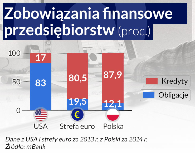 Idą najlepsze czasy, by finansować się długiem