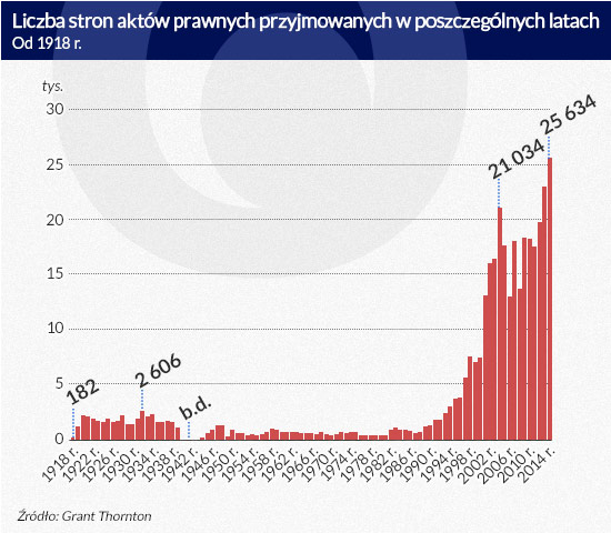 Mamy o wiele za dużo prawa