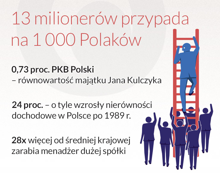 Polska to kraj przeciętnych nierówności