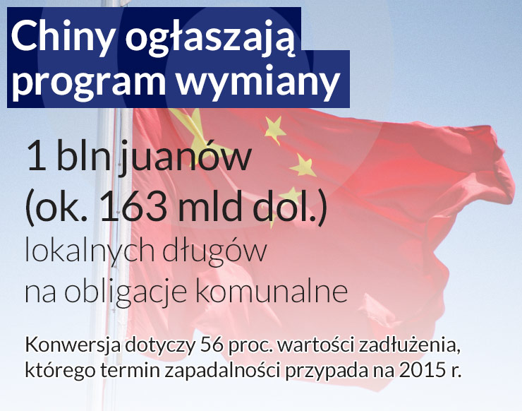 Pekin czyści finanse w regionach