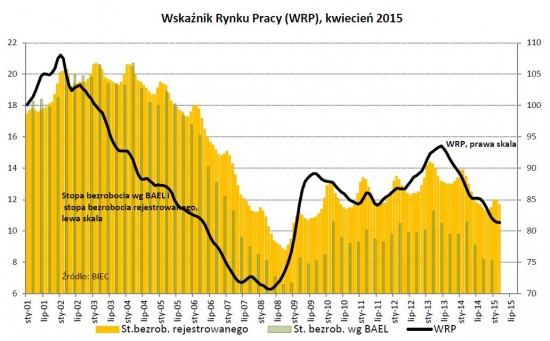 Drozdowicz, rynek pracy, 30.4.15