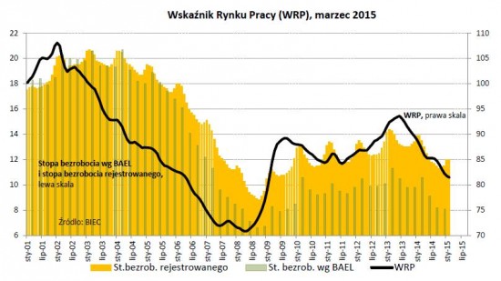 Drozdowicz, wsk rynku pracy, 1.4.15