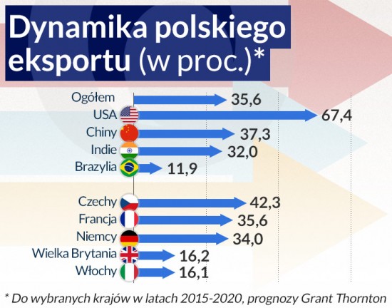 Polski eksport do 2020 r. wzrośnie o 35,6 proc