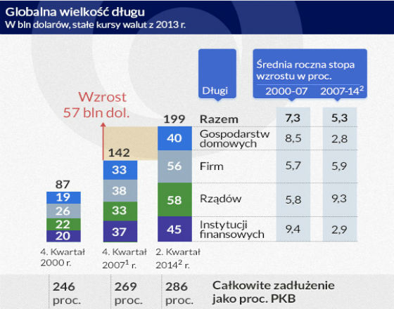 Bańka długu na świecie musi w końcu pęknąć