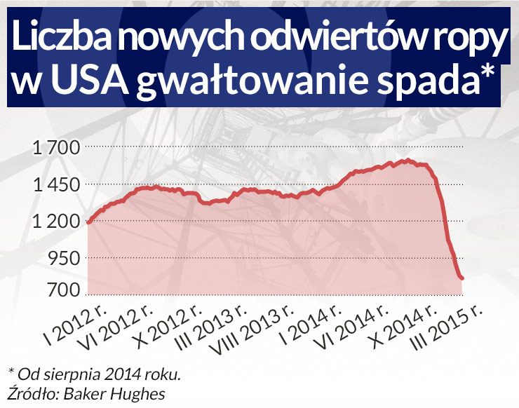 Śmieciowy dług naftowy tanieje wraz z ropą