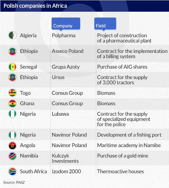 Poland Starts to Conquer African Markets | Obserwator Finansowy