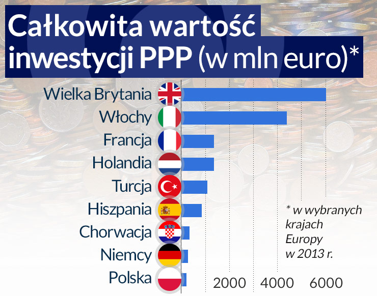 PPP drgnie dopiero, gdy skończą się pieniądze unijne