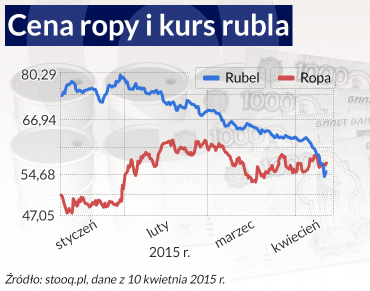 Rosja stawia na ropę - cena nie ma znaczenia