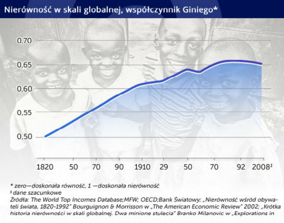 Nierówności dochodów będą się zmniejszać