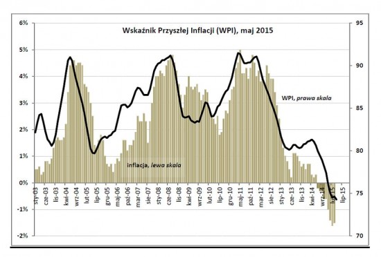 Drozdowicz, inflacja, 14.5.15