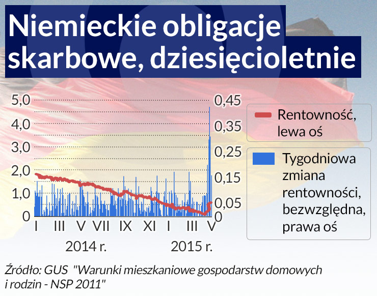 Ceny obligacji zwiastują przyszłe kłopoty