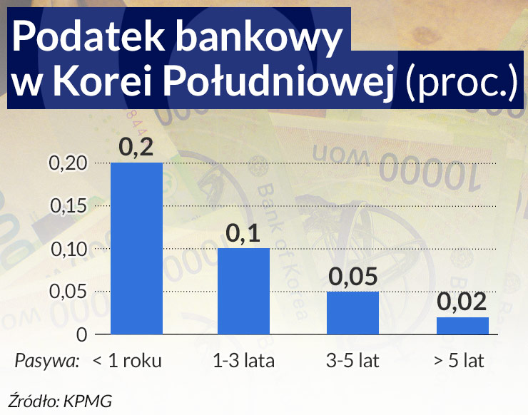 Kolejne kraje wprowadzają podatek bankowy