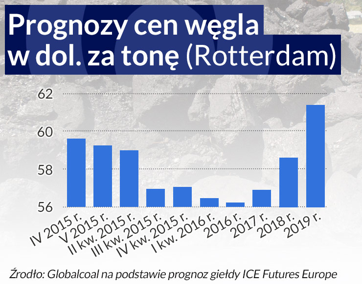 Czarna przyszłość cen węgla