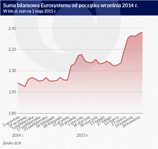 Luzowanie po europejsku przynosi wreszcie efekty