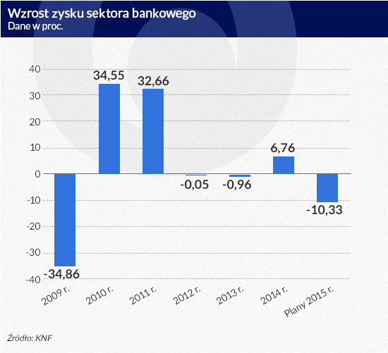 Wzrost-zysku-sektora-bankowego-